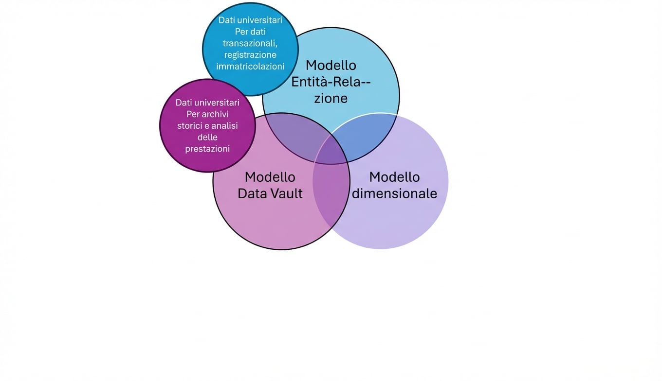 Dati universitari nei modelli in un diagramma di Venn