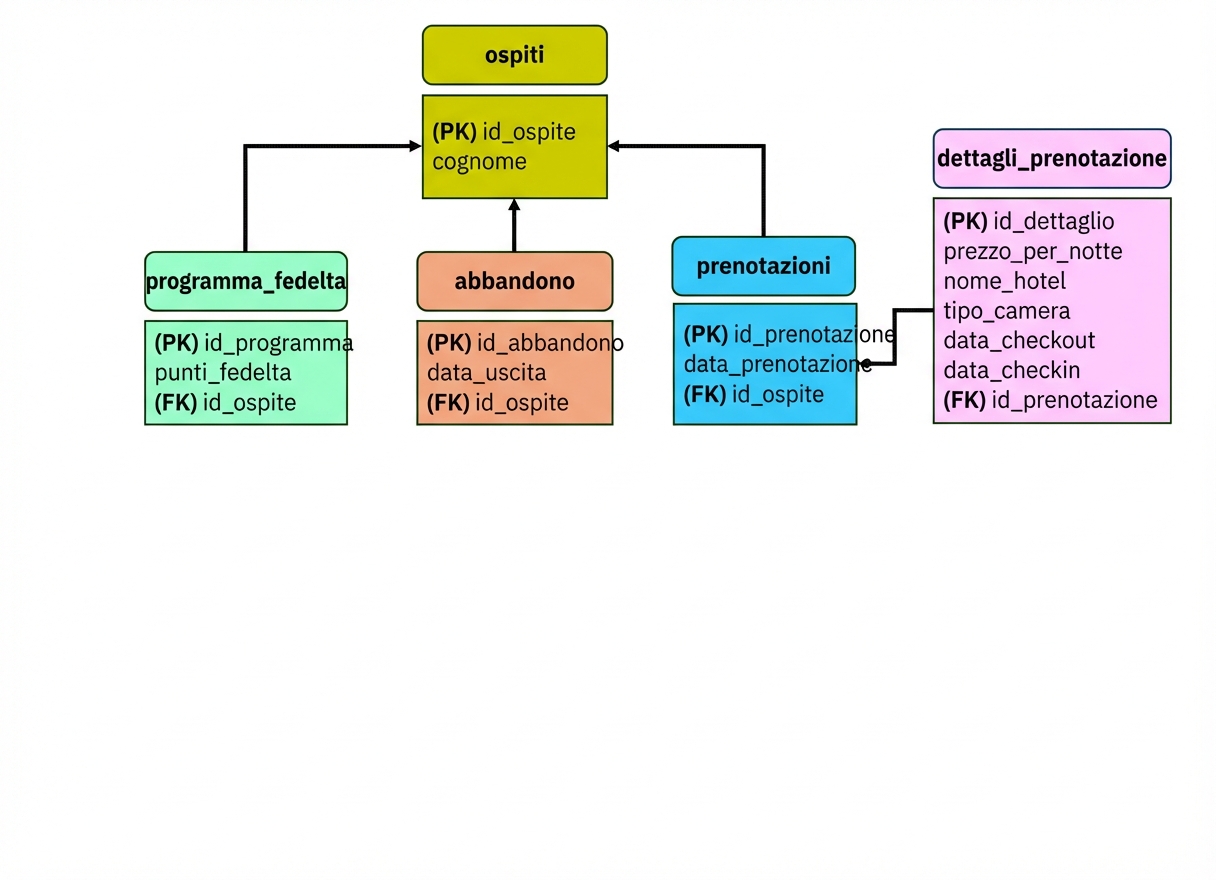 Modello dati fedeltà catena di hotel