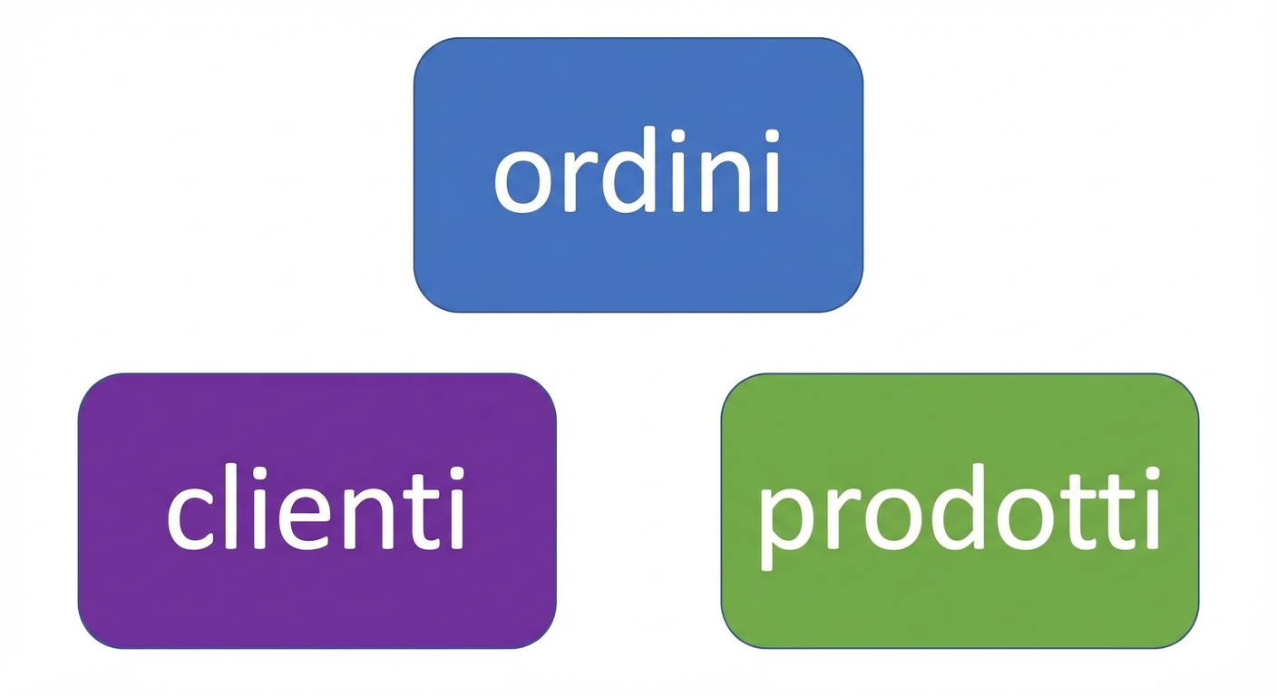 Modello concettuale, elenco delle entità
