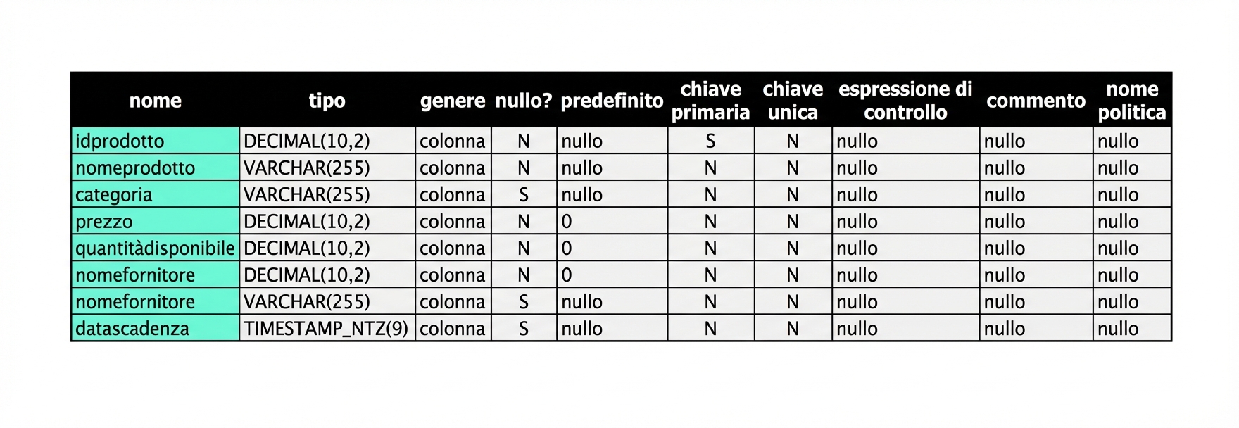 Risultato di DESCRIBE TABLE