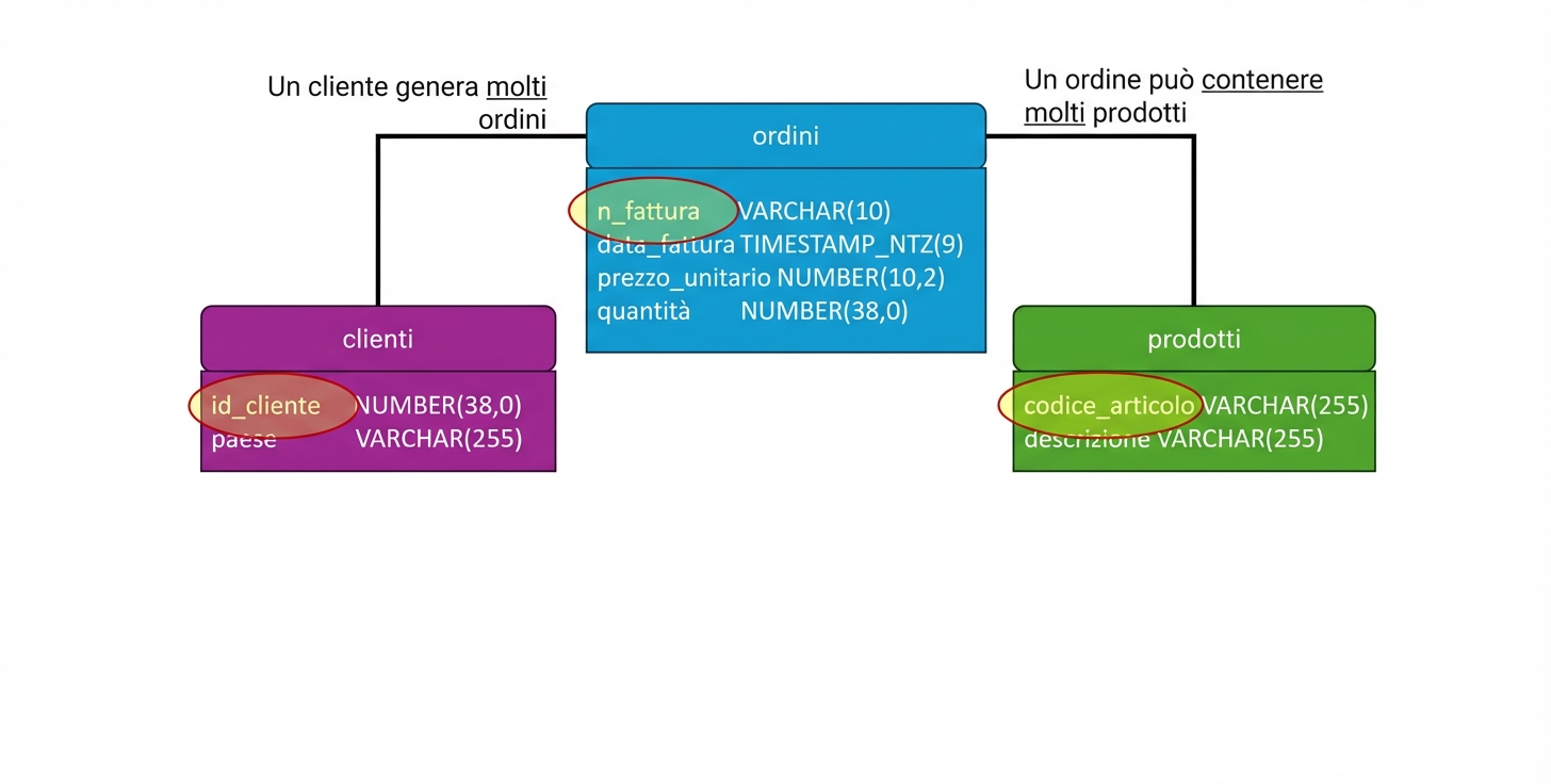 Modello fisico e-commerce, chiavi primarie in tutte le tabelle