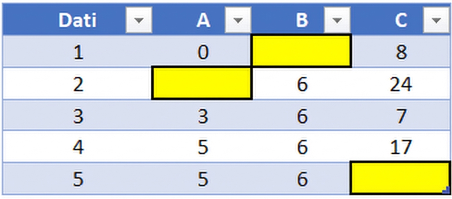 Tabella con dati mancanti evidenziati
