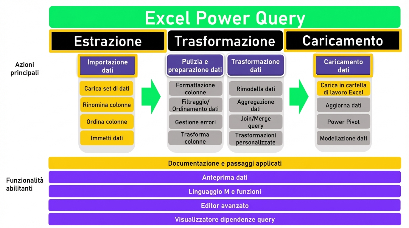 Flusso ETL con tabelle e connettori