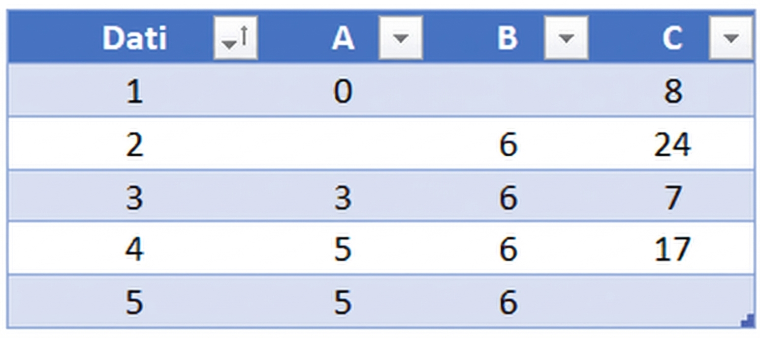 Tabella con dati mancanti