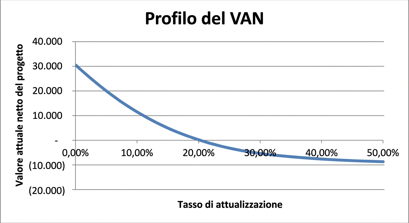 Un grafico con VAN sull’asse y e tassi di sconto sull’asse x. La relazione è decrescente esponenziale.