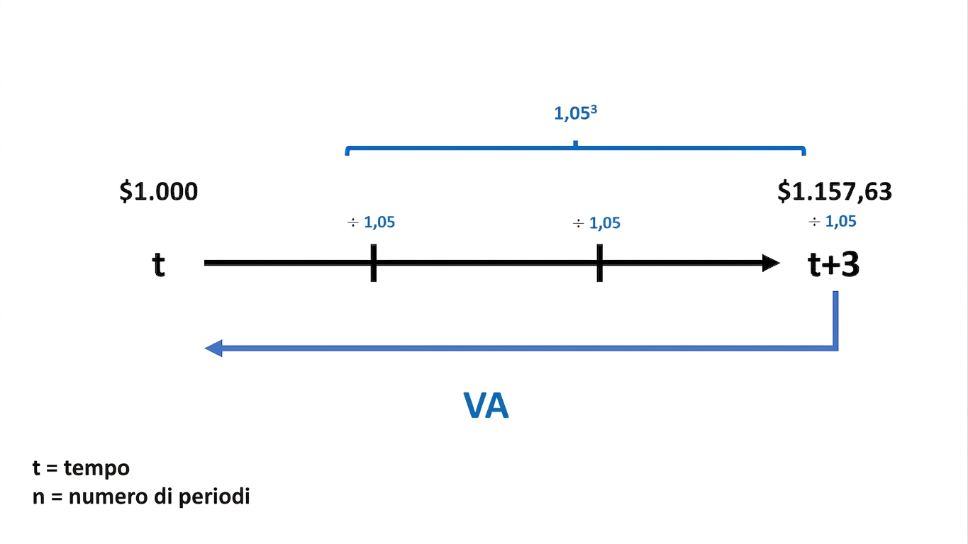esempio di calcolo del valore attuale su timeline