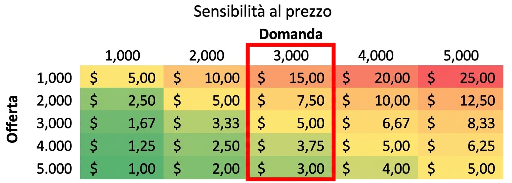 tabella di sensitività con una colonna evidenziata