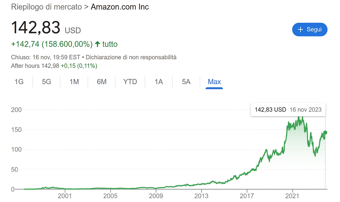 storico azione Amazon