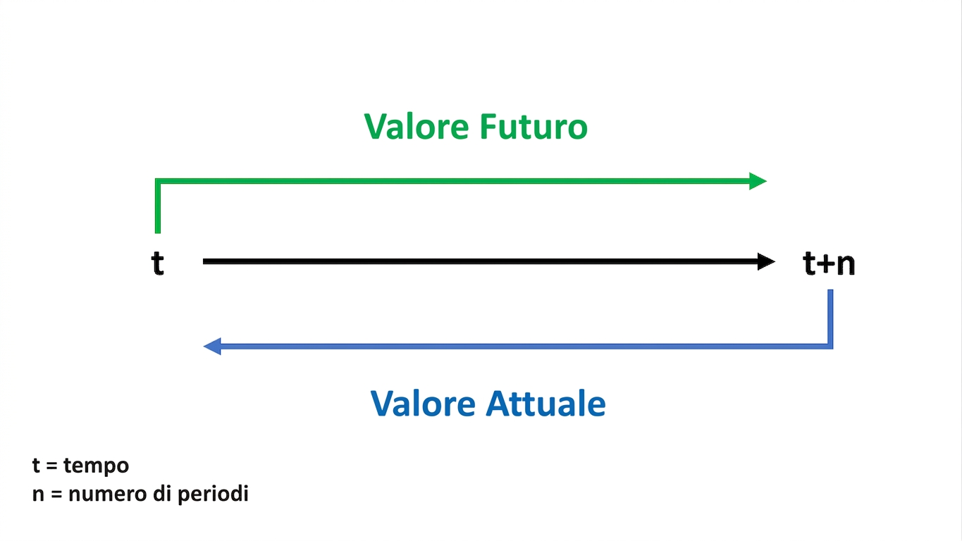 timeline con FV in alto e PV in basso