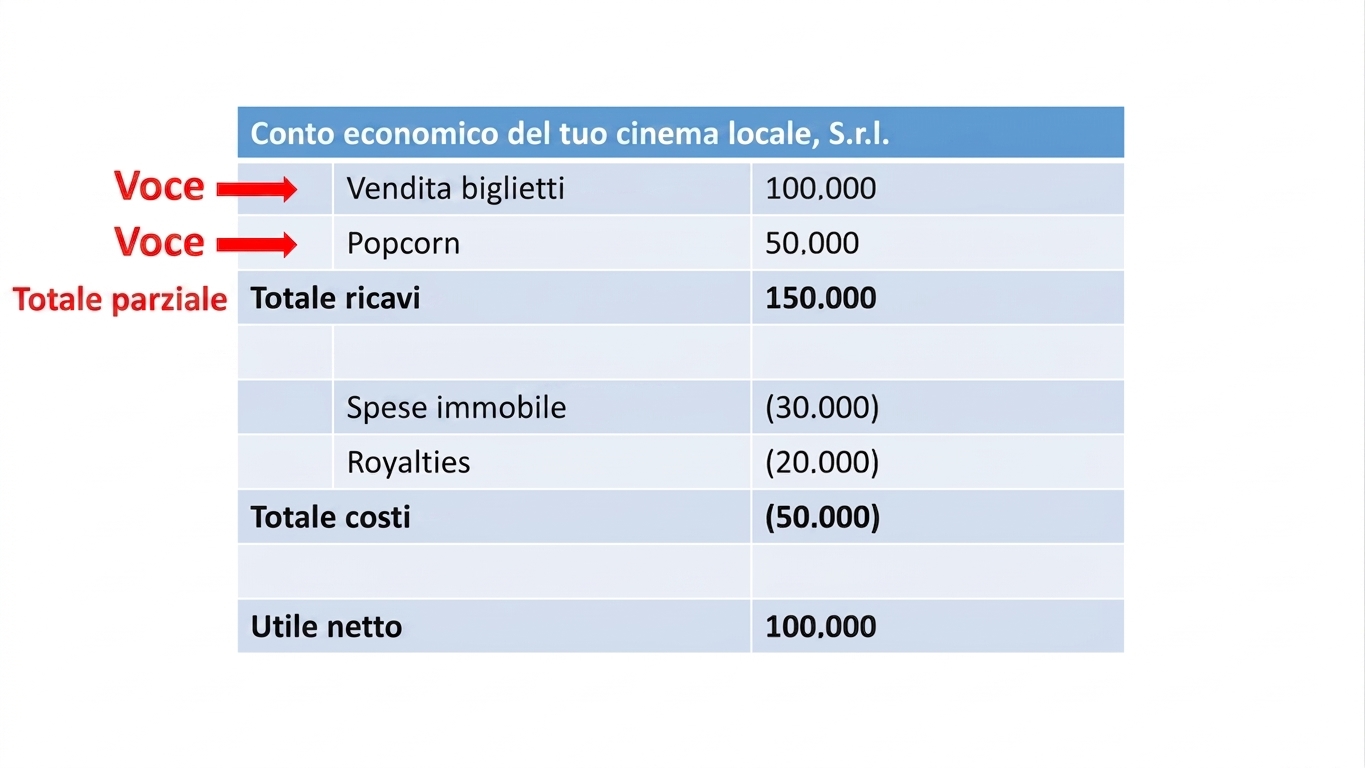 conto economico con voci e subtotali evidenziati per i ricavi