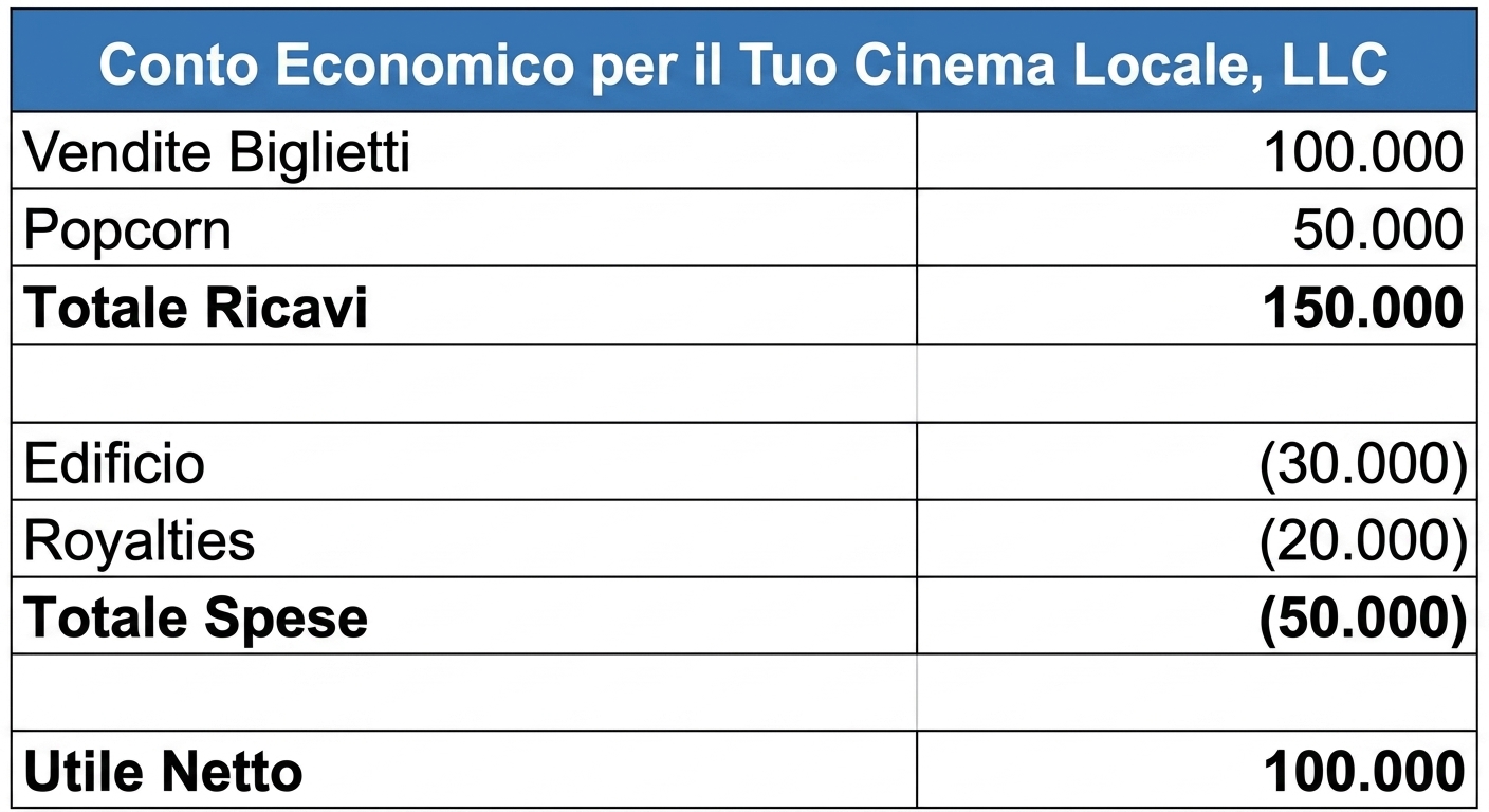 esempio di conto economico