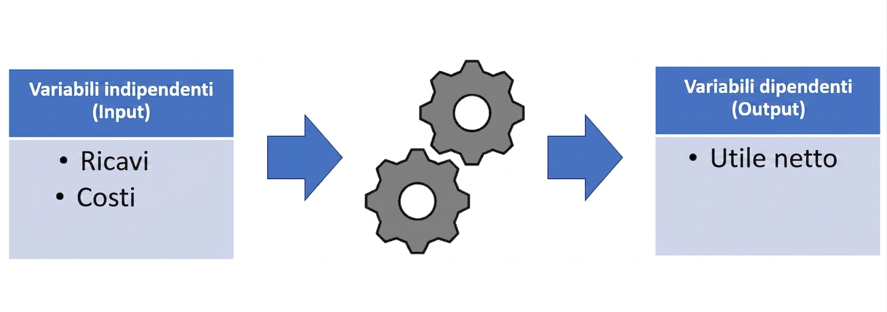 diagramma di un modello con input che passano attraverso un modello per ottenere un output