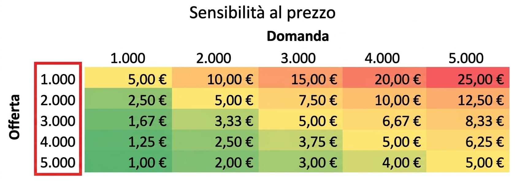 tabella di sensitività con i valori di offerta evidenziati