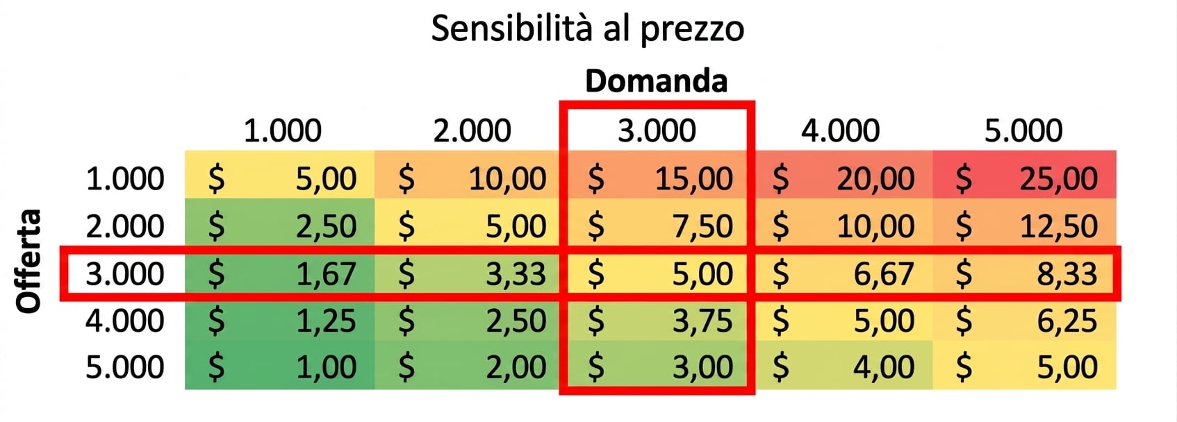 tabella di sensitività con riga e colonna evidenziate dove offerta e domanda si eguagliano