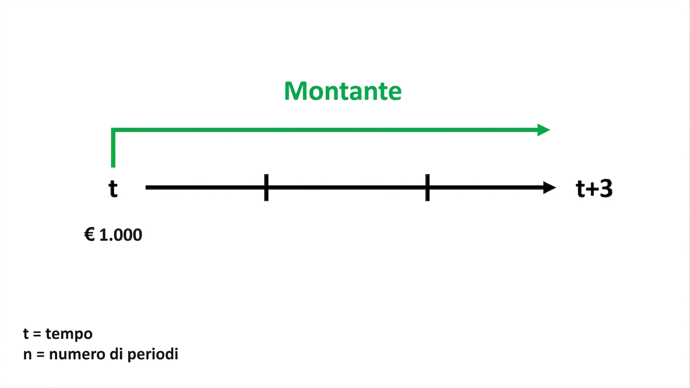 esempio di calcolo del valore futuro su timeline