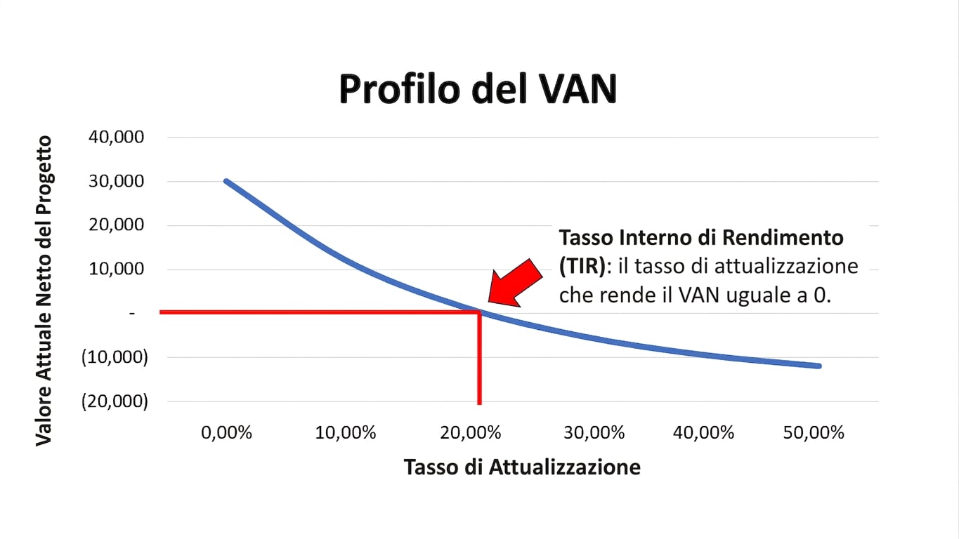 profilo VAN