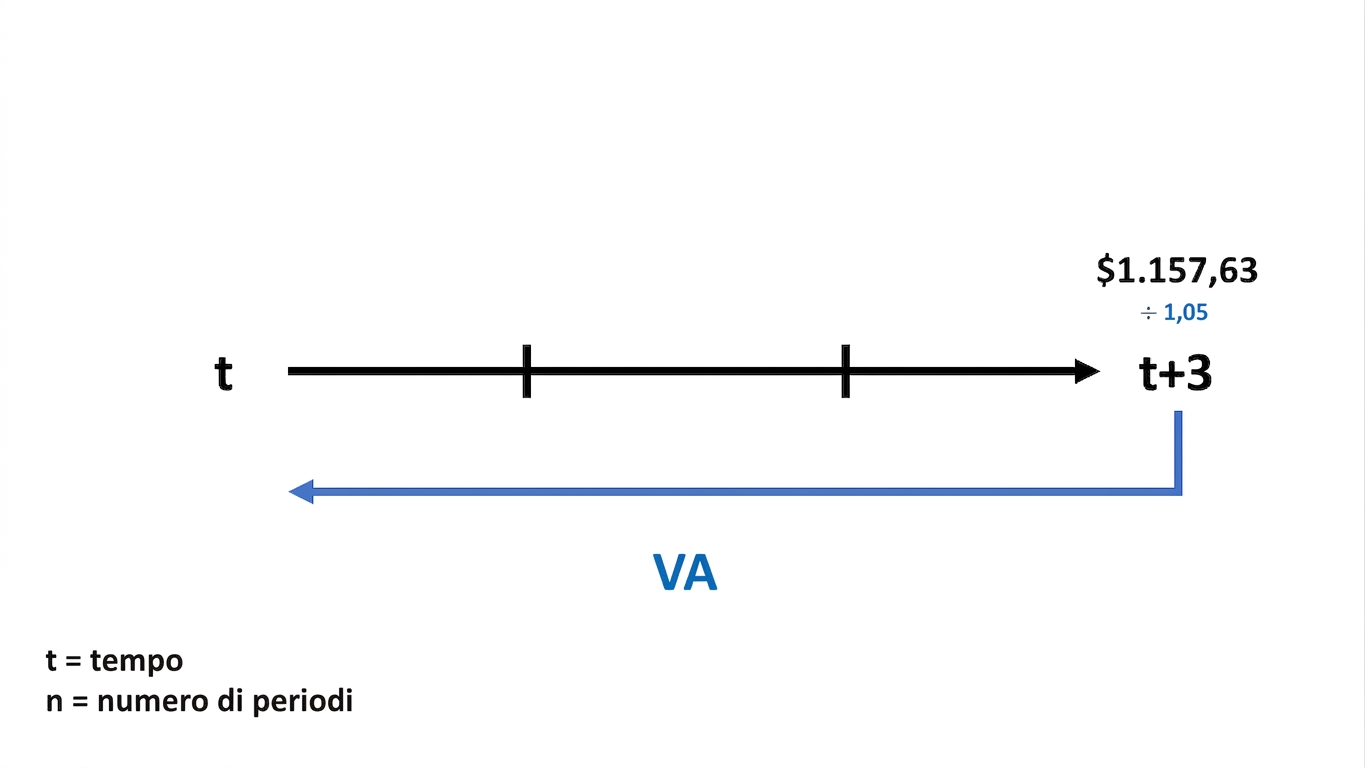 esempio di calcolo del valore attuale su timeline