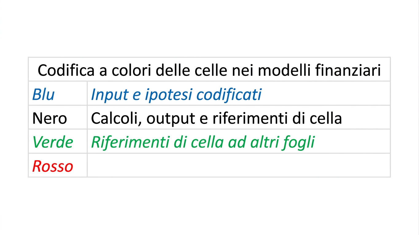 diagramma della codifica a colori con blu, nero e verde