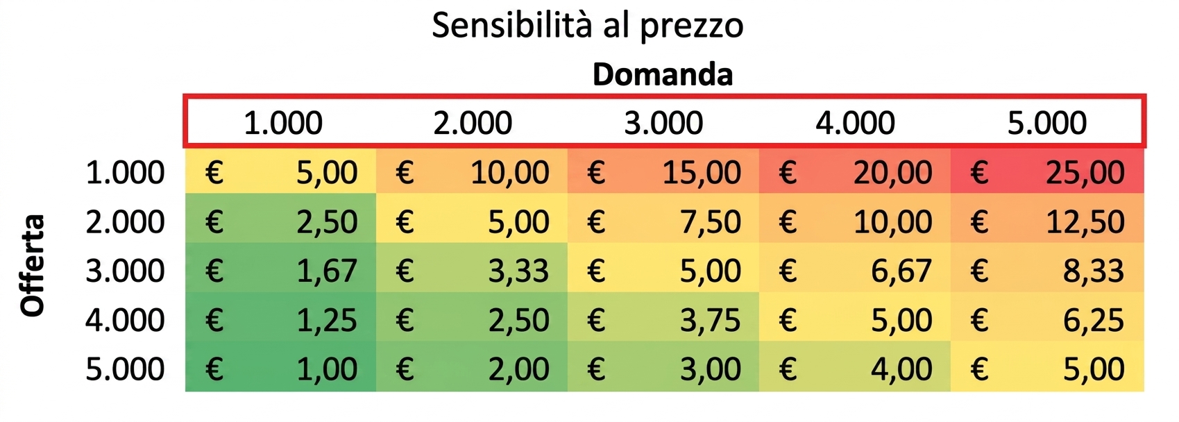 tabella di sensitività con i valori di domanda evidenziati