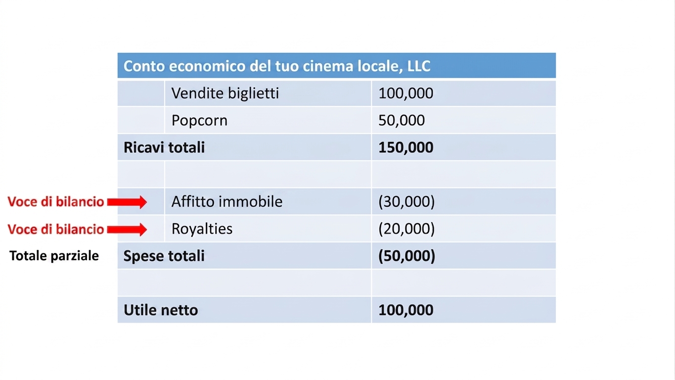 conto economico con voci e subtotali evidenziati per i ricavi