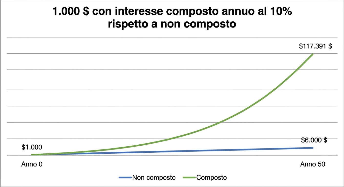 grafico che mostra la differenza tra $1000 capitalizzati annualmente e non capitalizzati in 50 anni