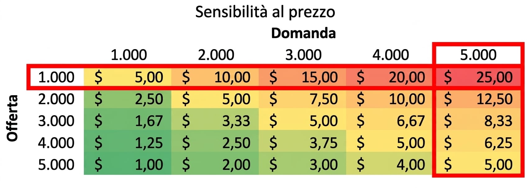 tabella di sensitività con riga e colonna evidenziate dove l'offerta è minore della domanda