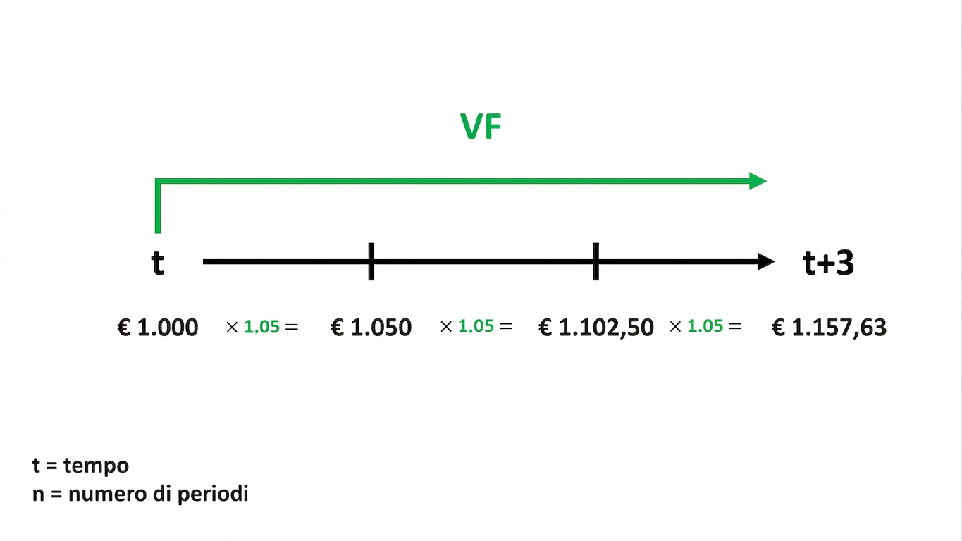 esempio di calcolo del valore futuro su timeline