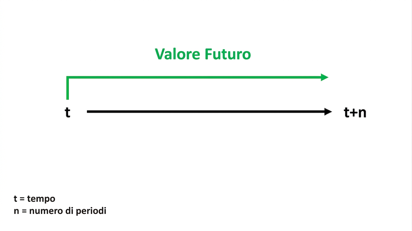 timeline con FV in alto