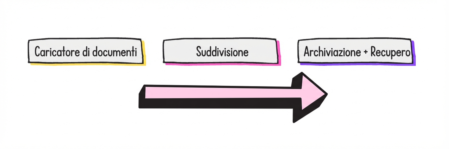 Workflow RAG generale: loader di documenti, splitter, quindi archiviazione e recupero.