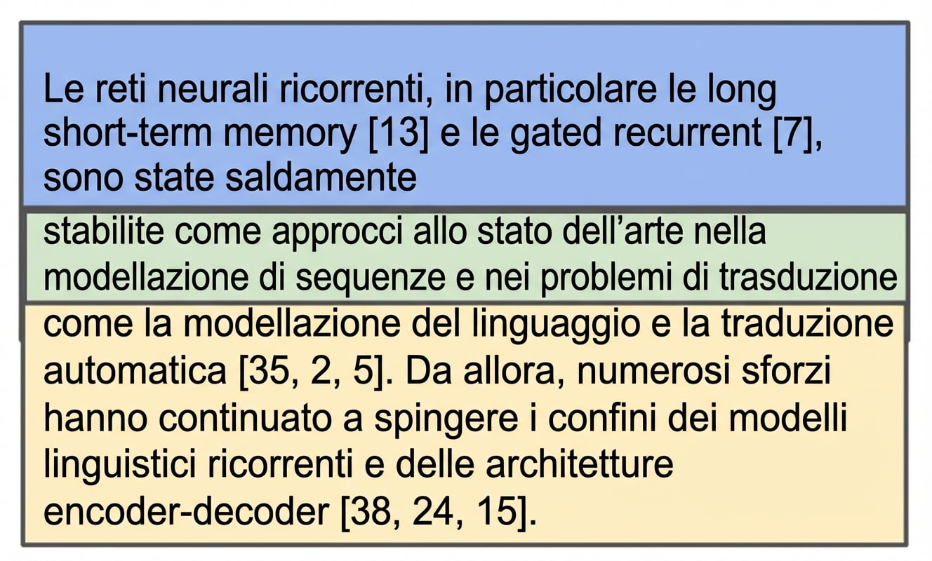 Il primo paragrafo dell’introduzione dell’articolo Attention is All You Need diviso in due chunk con sovrapposizione.