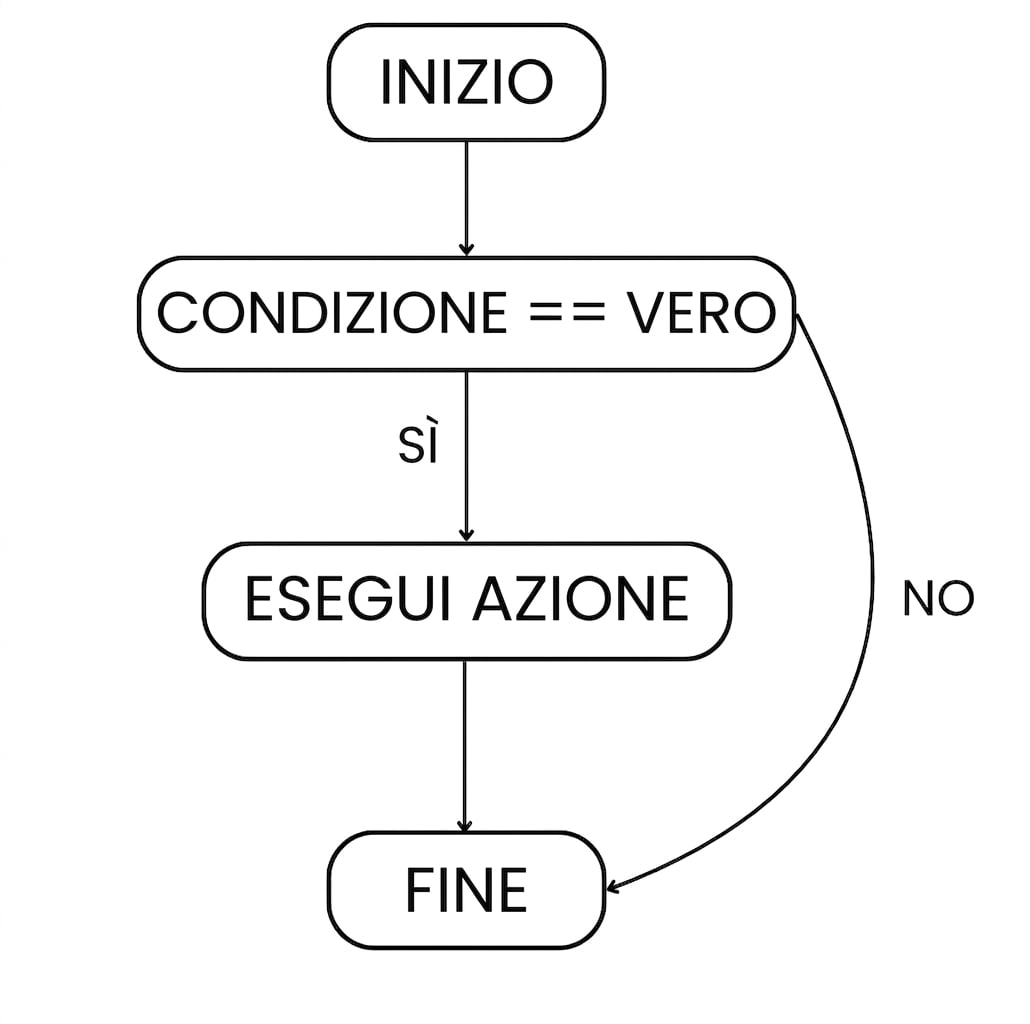 Flusso di un if: start > condizione vera > esegui azione > esci