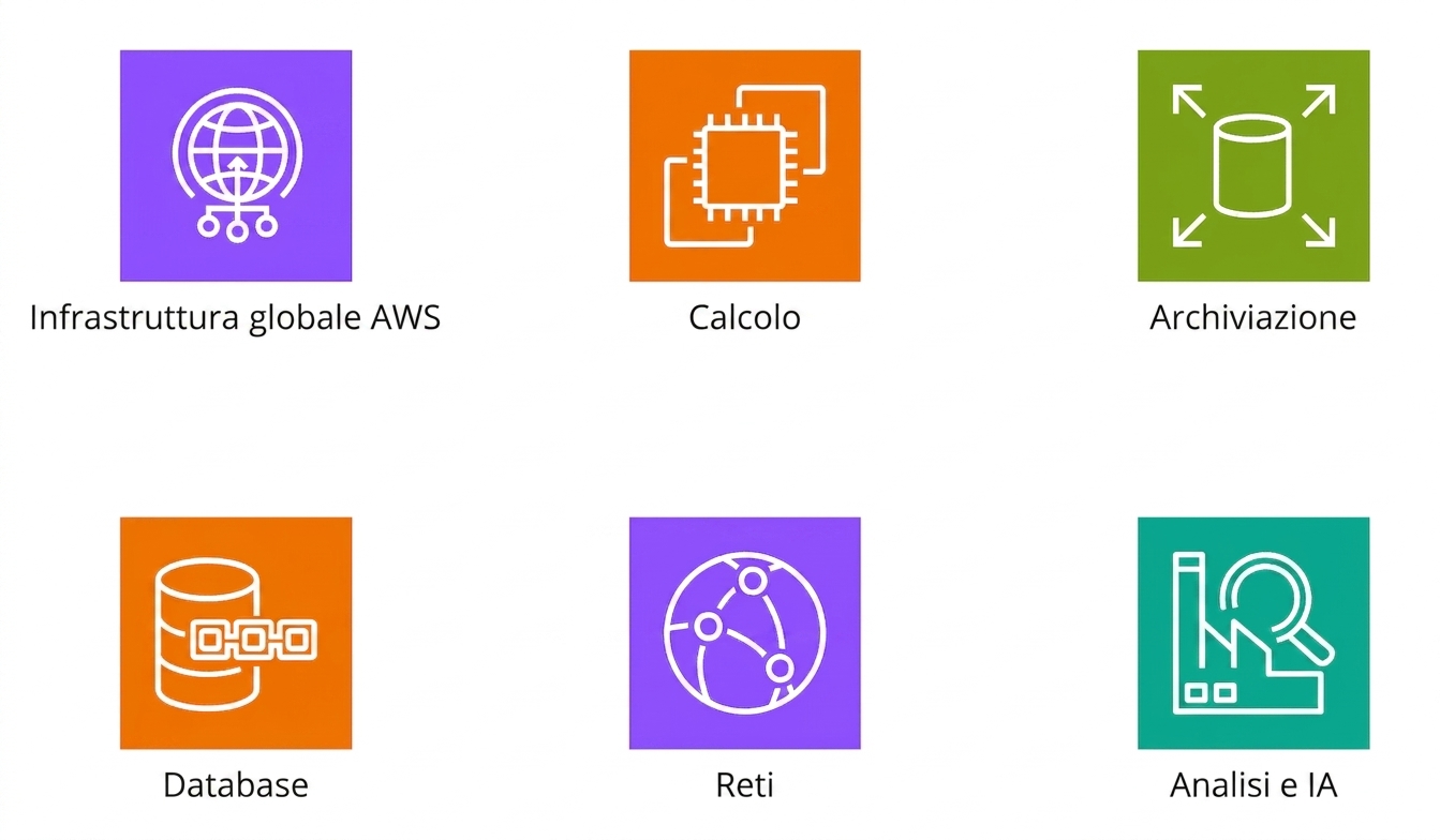 Più icone che mostrano i servizi core di AWS.
