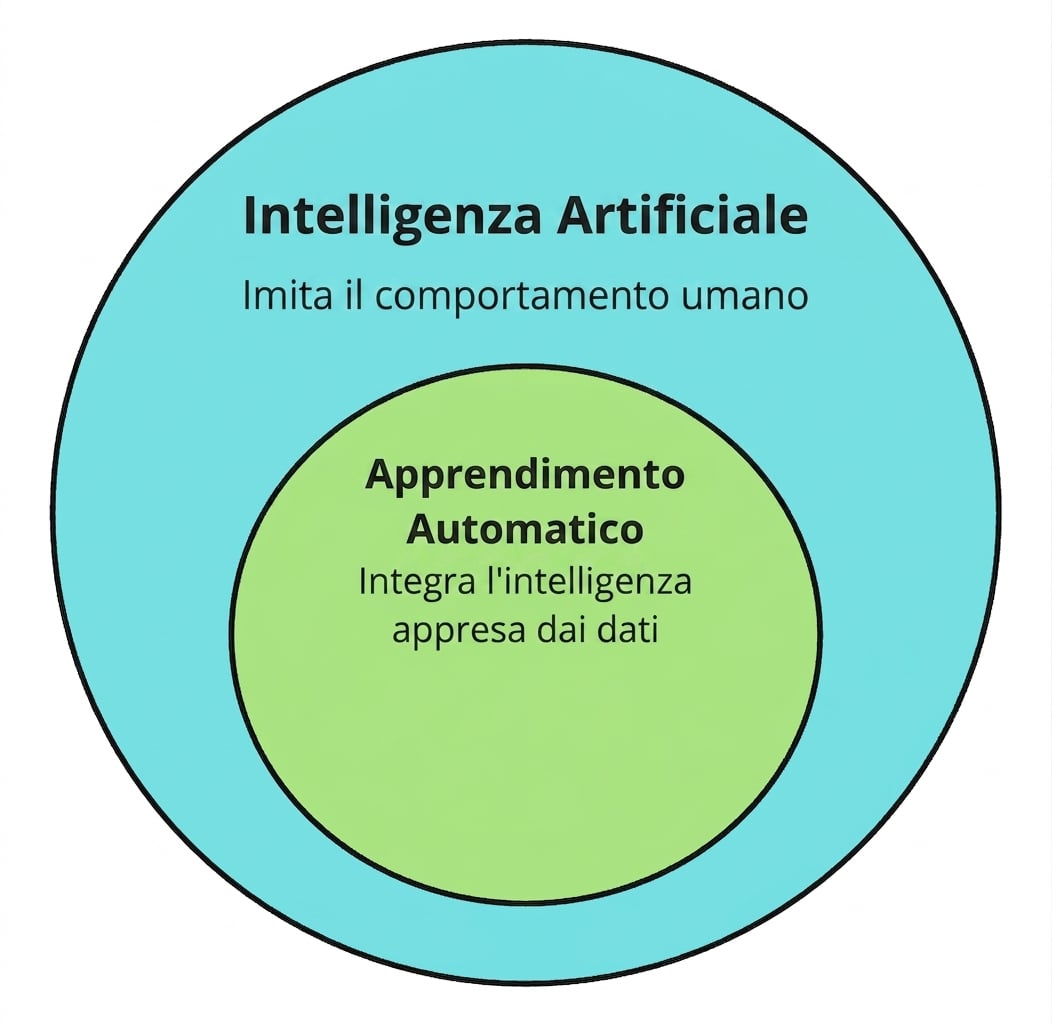 Due icone circolari che mostrano il machine learning come sottoinsieme dell'intelligenza artificiale.