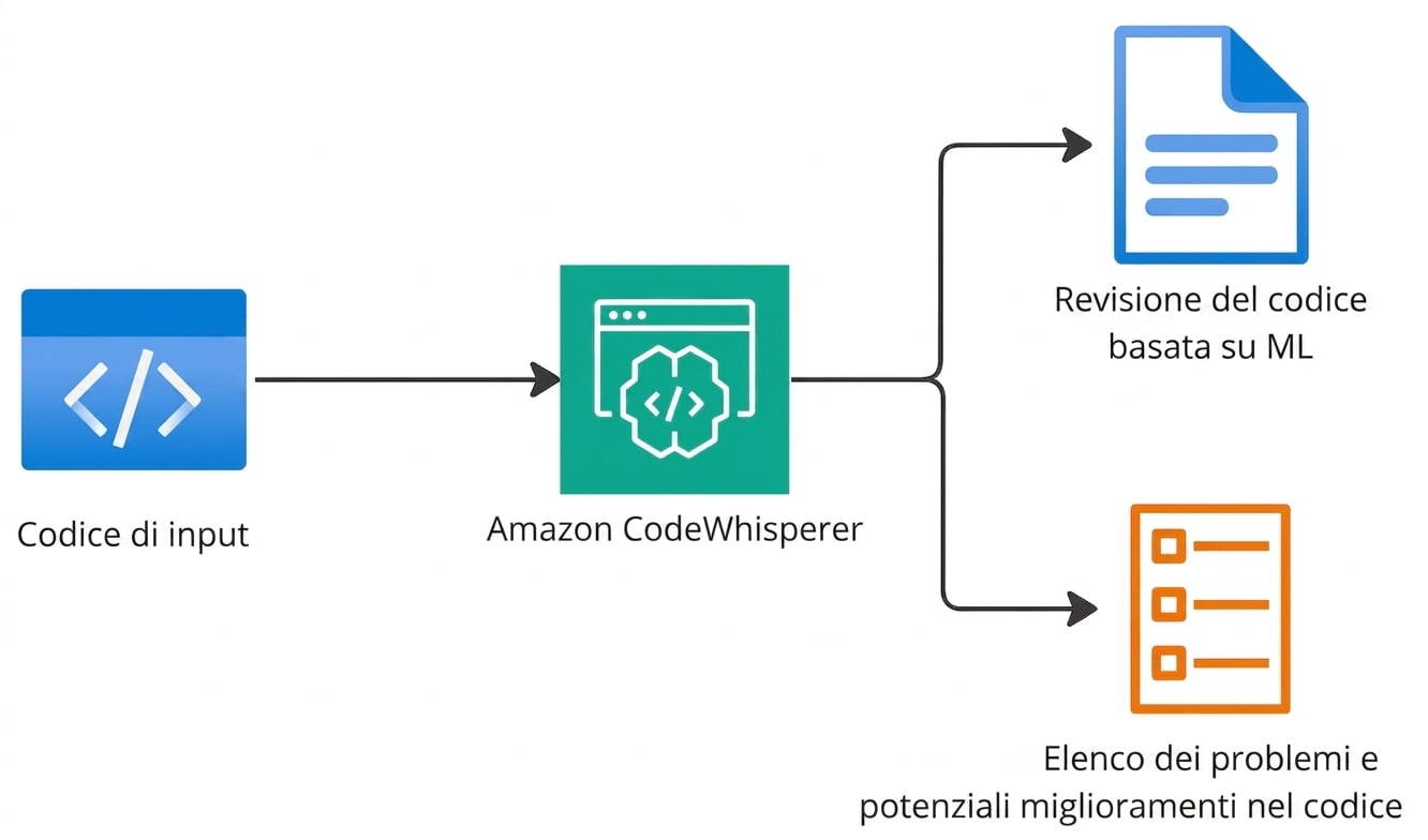 Un diagramma di flusso che spiega le funzionalità di Amazon CodeWhisperer.