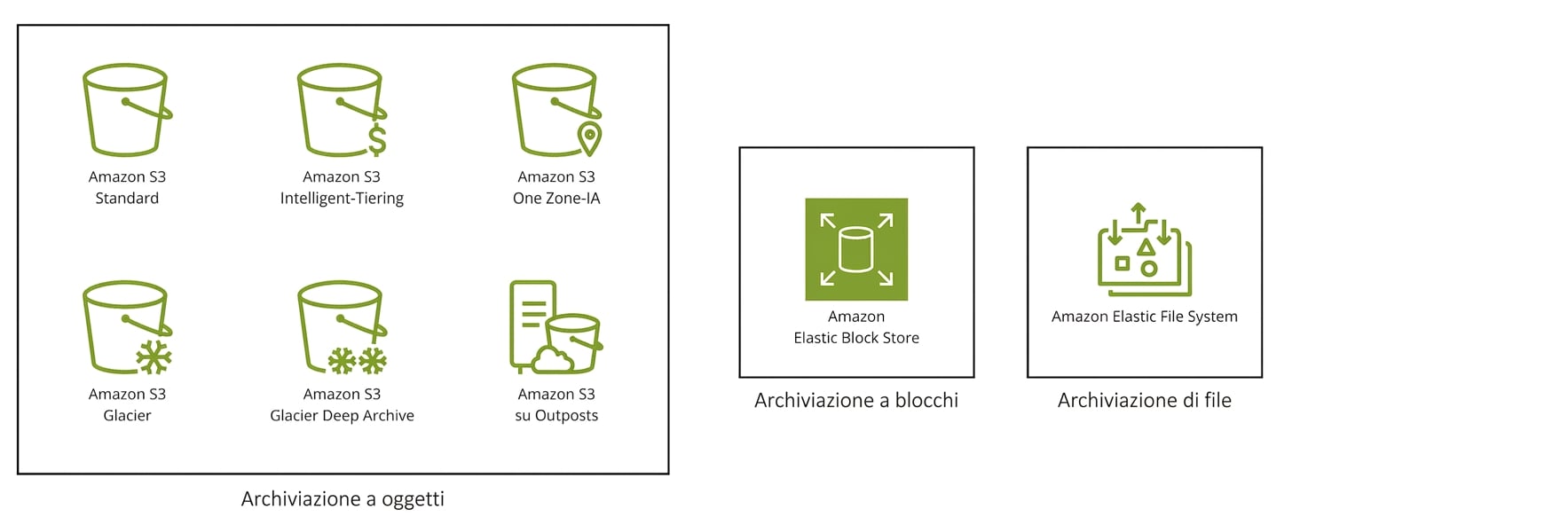 Tre riquadri: uno con le sei classi S3, uno con Elastic Block Store e uno con Elastic File System.