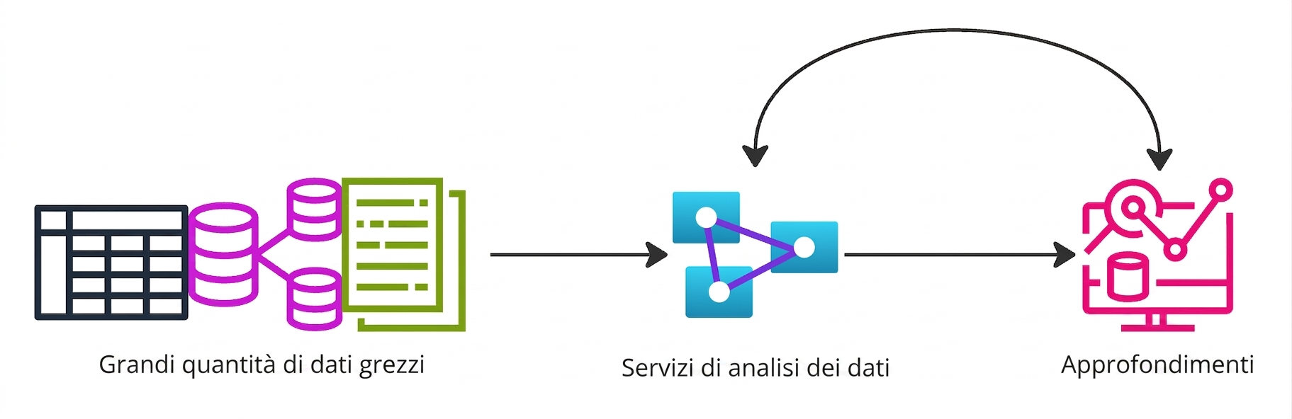 Un diagramma di flusso che mostra grandi quantità di dati trasformati in insight di valore.