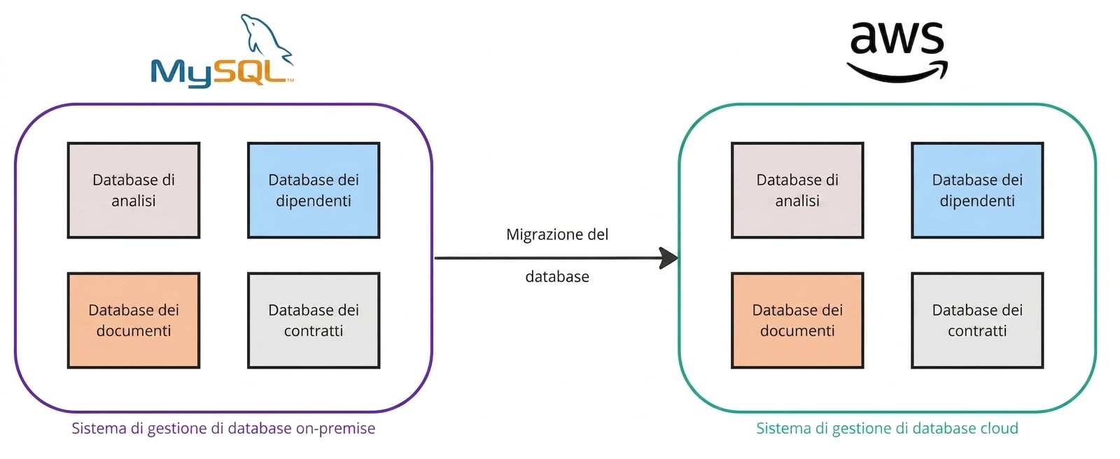 Un diagramma di flusso che illustra lo spostamento di database da ambienti on-premise ad AWS.