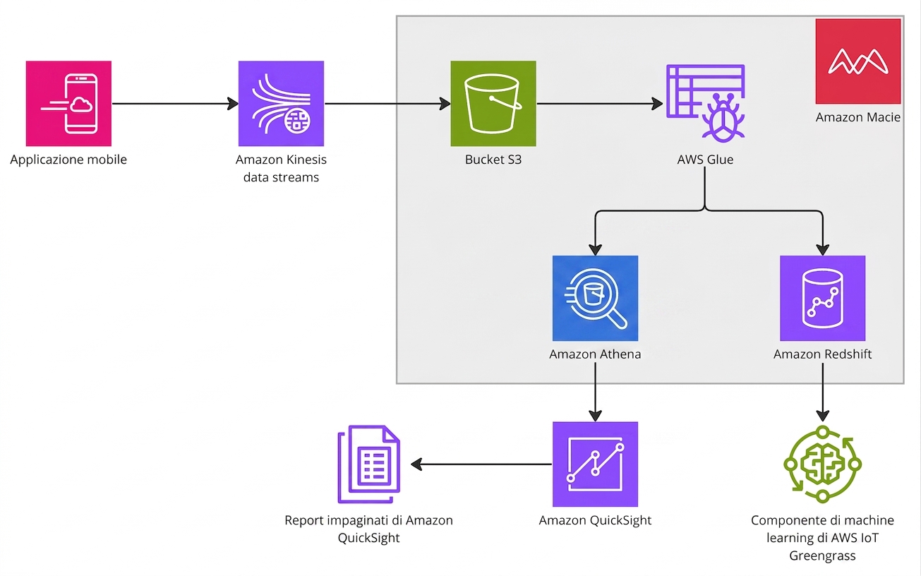Un diagramma architetturale che spiega un workflow di analytics completo in AWS.