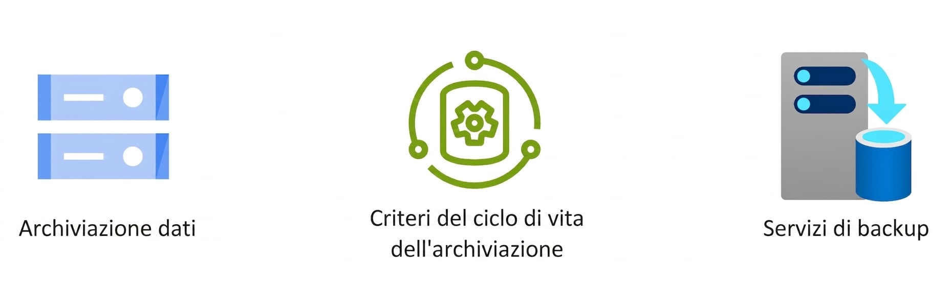 Tre icone che mostrano archiviazione dati, politiche di ciclo di vita e servizi di backup.