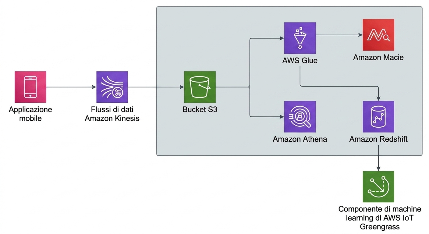 Un diagramma architetturale che spiega un workflow di analytics completo in AWS.