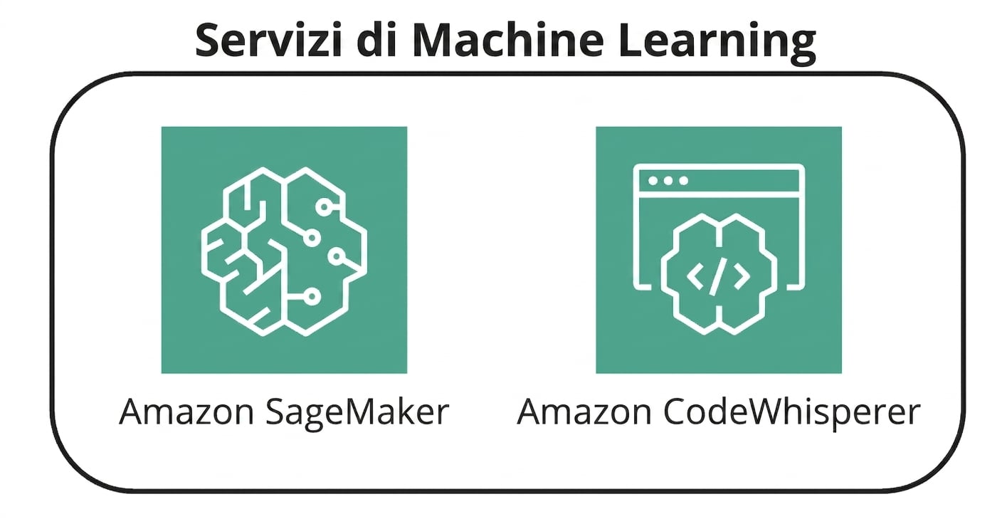 Due icone che rappresentano i servizi ML di AWS.