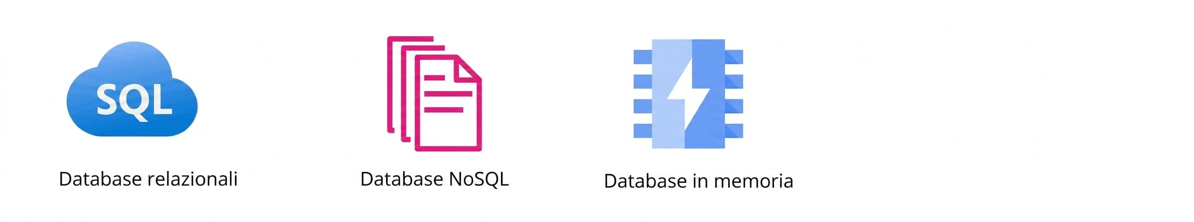 Icone che mostrano database relazionali, NoSQL e in memoria.