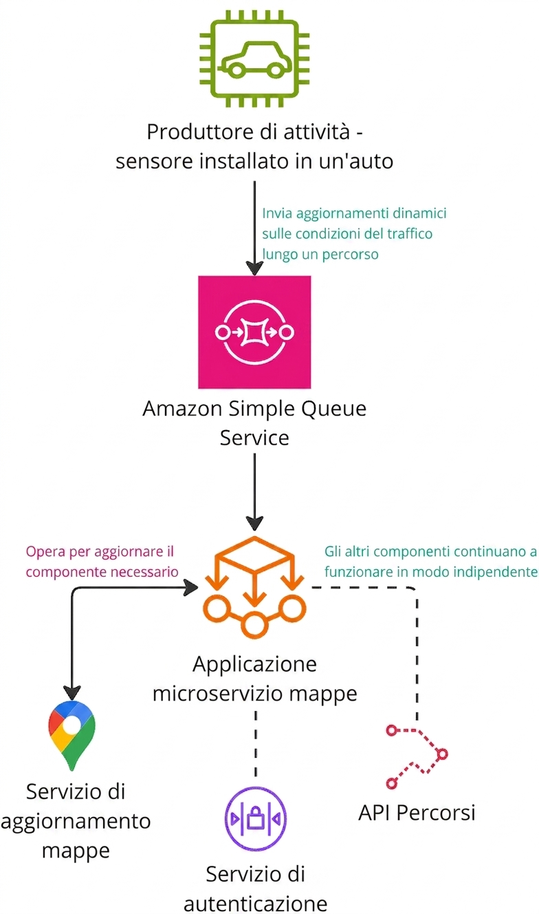 Un diagramma architetturale che spiega il funzionamento di Amazon Simple Queue Service.