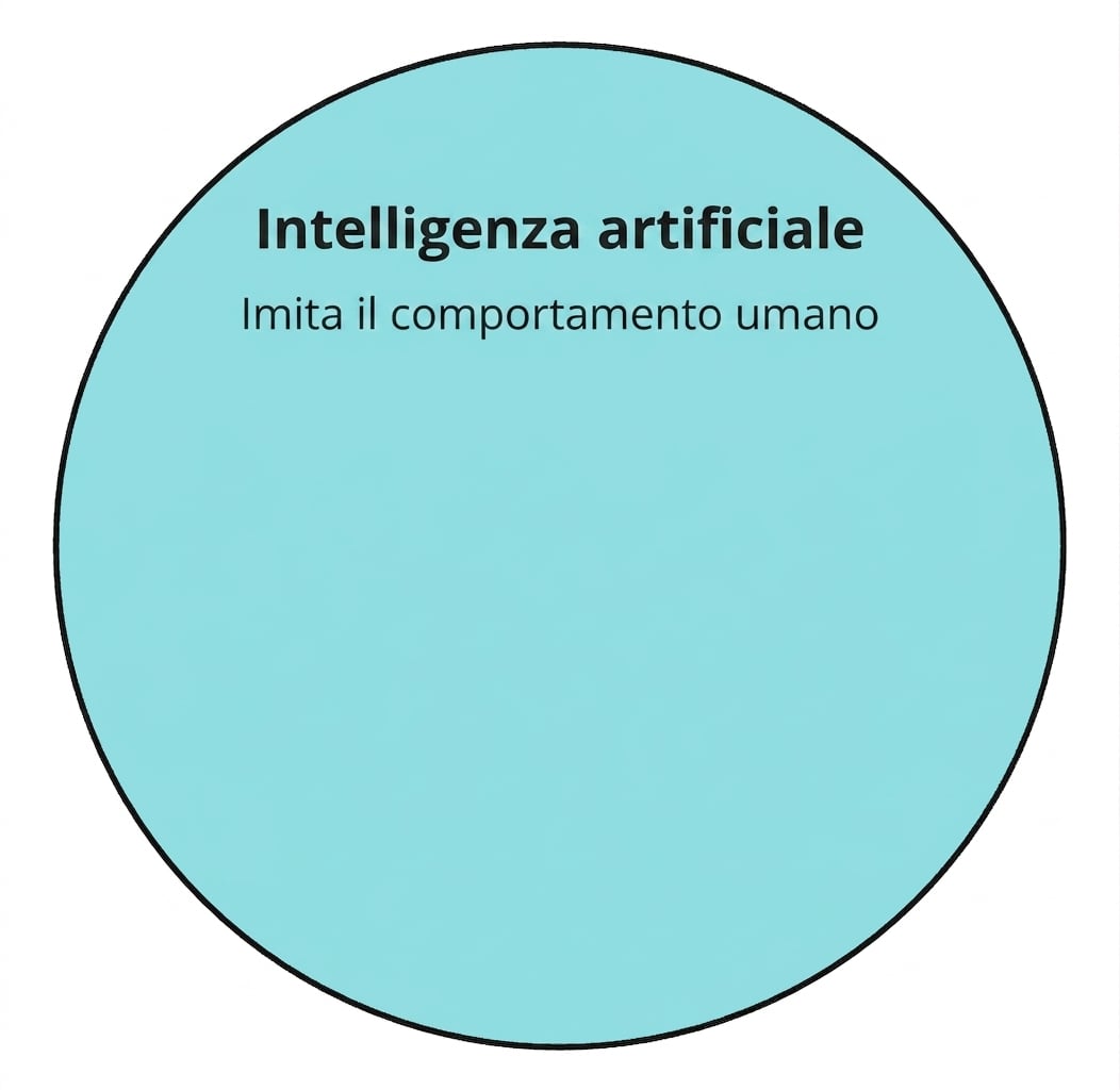 Un'icona circolare che mostra l'intelligenza artificiale.