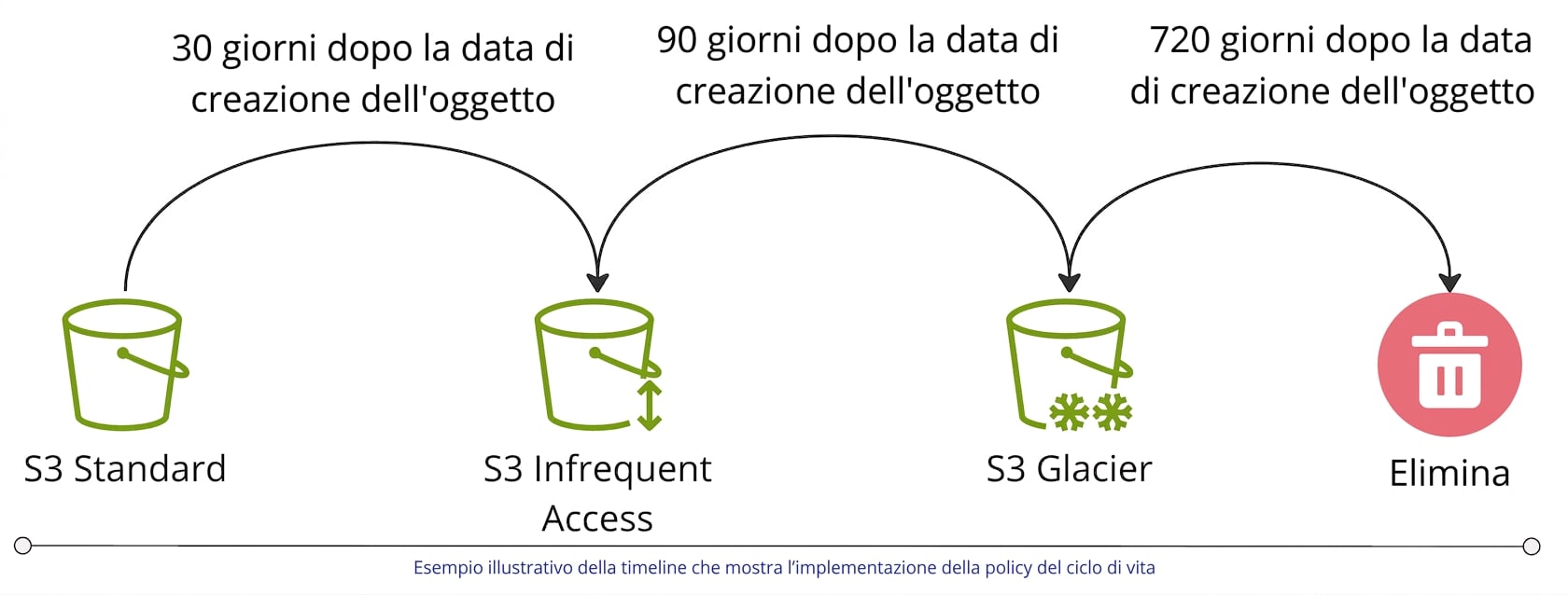 Un diagramma di flusso che illustra un esempio di policy di ciclo di vita dello storage.