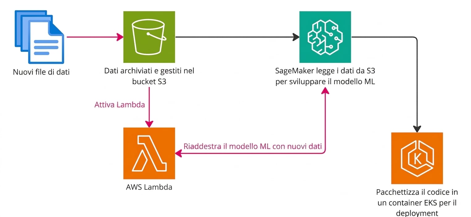 Un diagramma di flusso che spiega la creazione di una pipeline di machine learning in AWS.