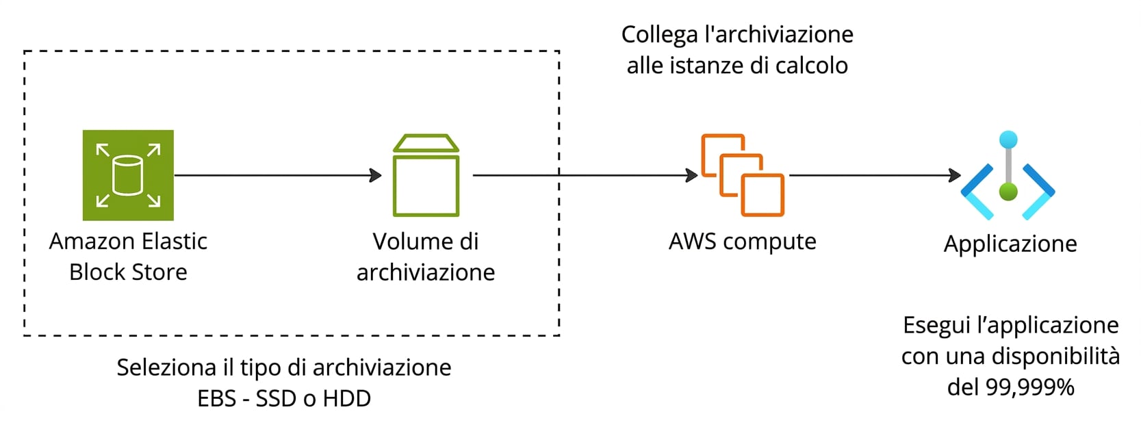 Un flusso orizzontale che mostra un'app alimentata da Amazon EBS.