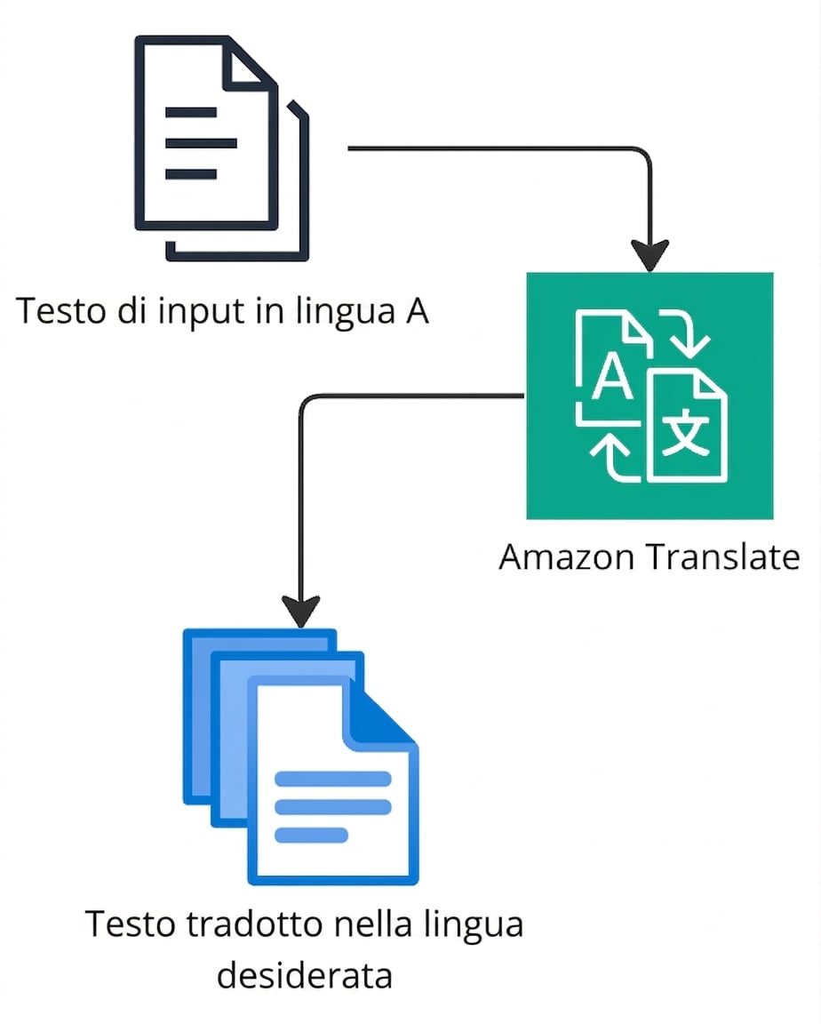 Un diagramma di flusso che spiega Amazon Translate.