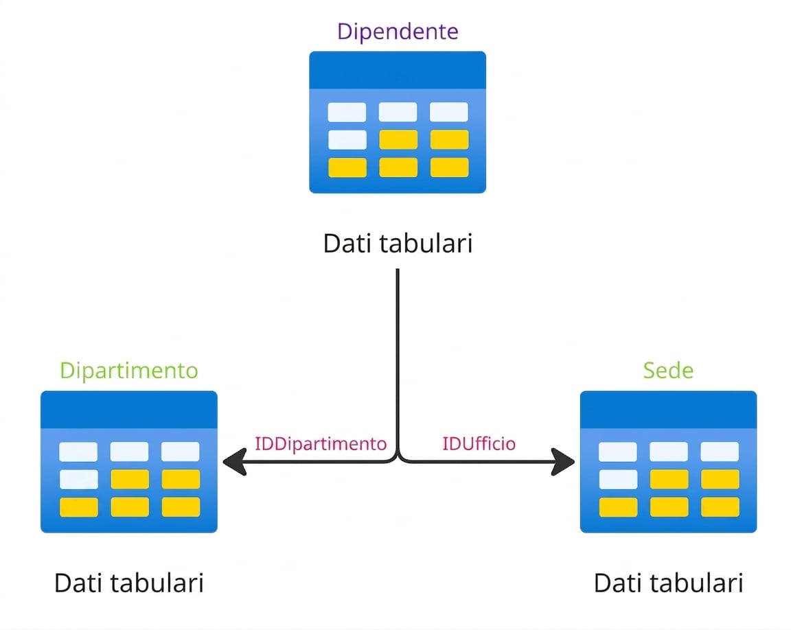 Una struttura tabellare gerarchica che mostra le connessioni tra tabelle dipendenti, reparti e sedi.