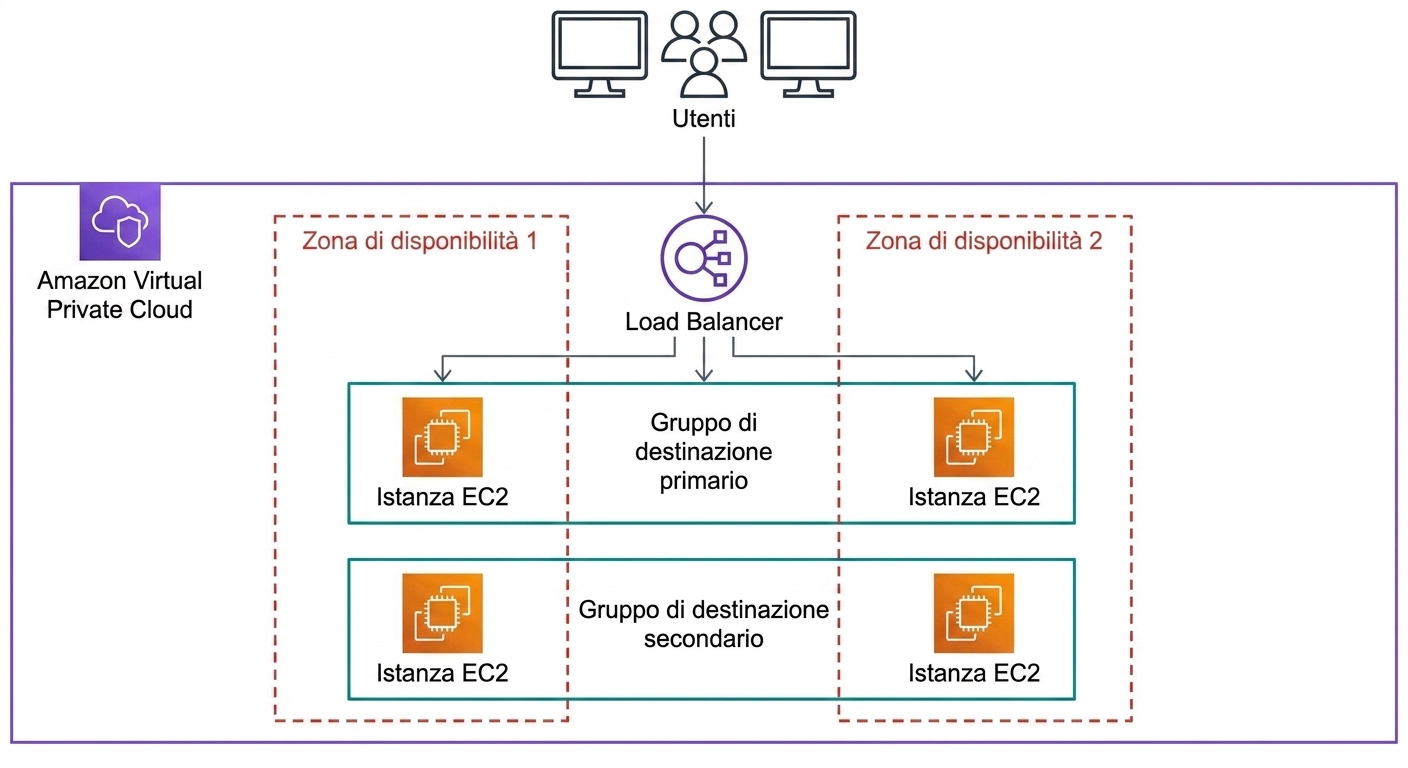 Diagramma dell’architettura che mostra una richiesta dell’utente dal load balancer a istanze EC2 primarie e secondarie.